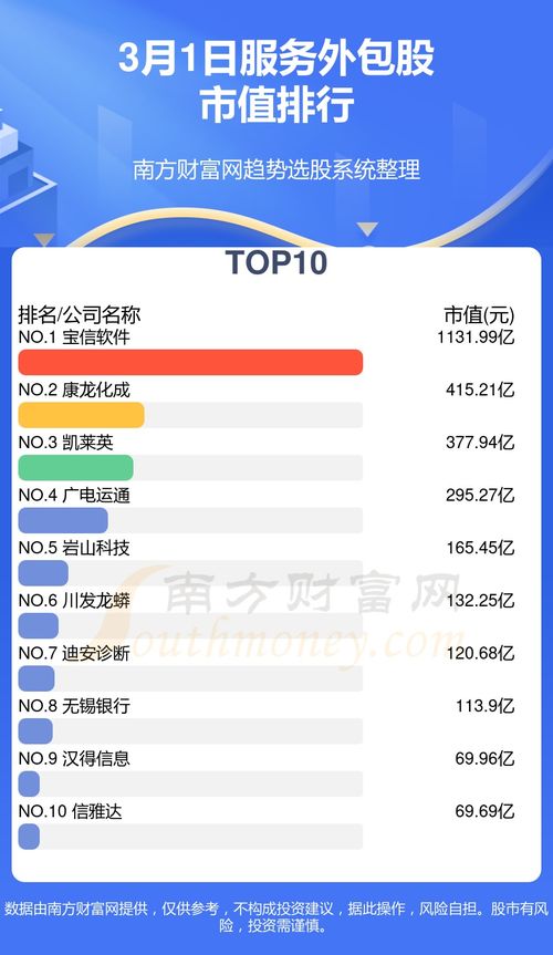 2024年3月1日软件外包服务公司十强股市值排行榜